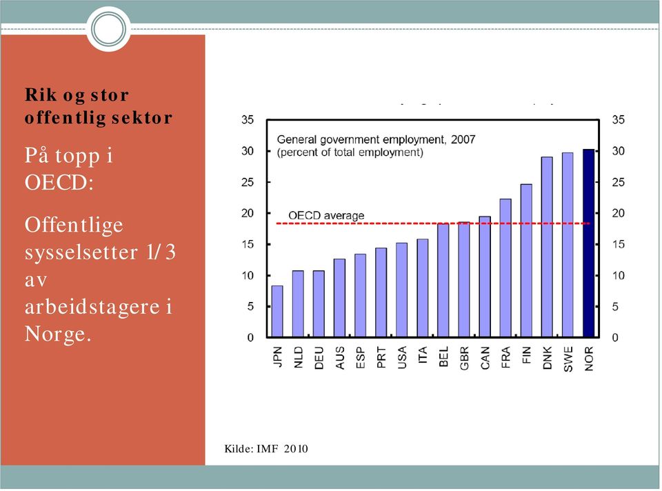 sysselsetter 1/3 av