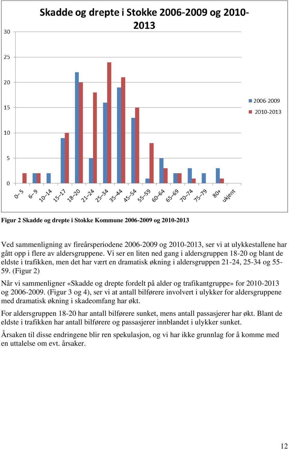 (Figur 2) Når vi sammenligner «Skadde og drepte fordelt på alder og trafikantgruppe» for 2010-2013 og 2006-2009.