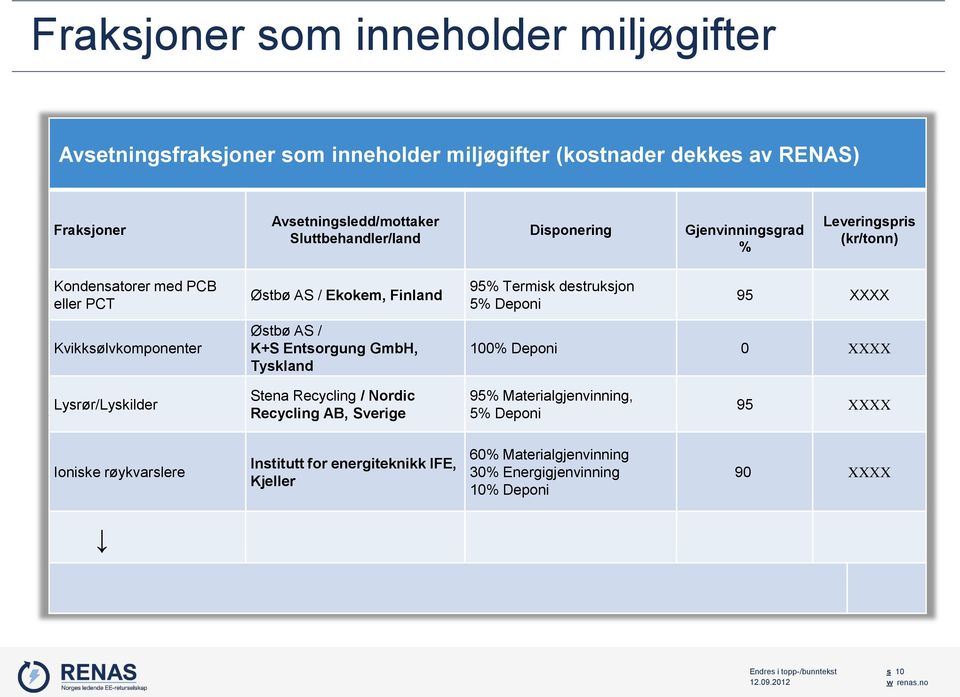 Tyskland 95% Termisk destruksjon 5% Deponi 95 XXXX 100% Deponi 0 XXXX Lysrør/Lyskilder Stena Recycling / Nordic Recycling AB, Sverige 95% Materialgjenvinning, 5% Deponi