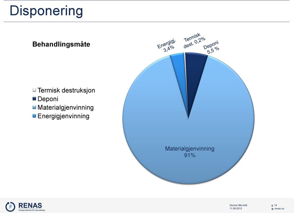 Materialgjenvinning