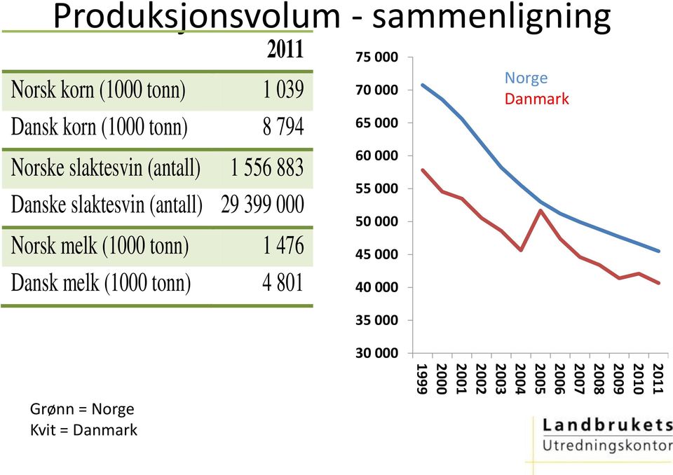 476 Dansk melk (1000 tonn) 4 801 75 000 70 000 65 000 60 000 55 000 50 000 45 000 40 000 35 000 Norge