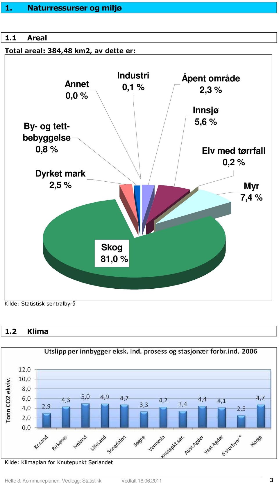 mark 2,5 % Industri 0,1 % Åpent område 2,3 % Innsjø 5,6 % Elv med tørrfall 0,2 % Myr 7,4 %