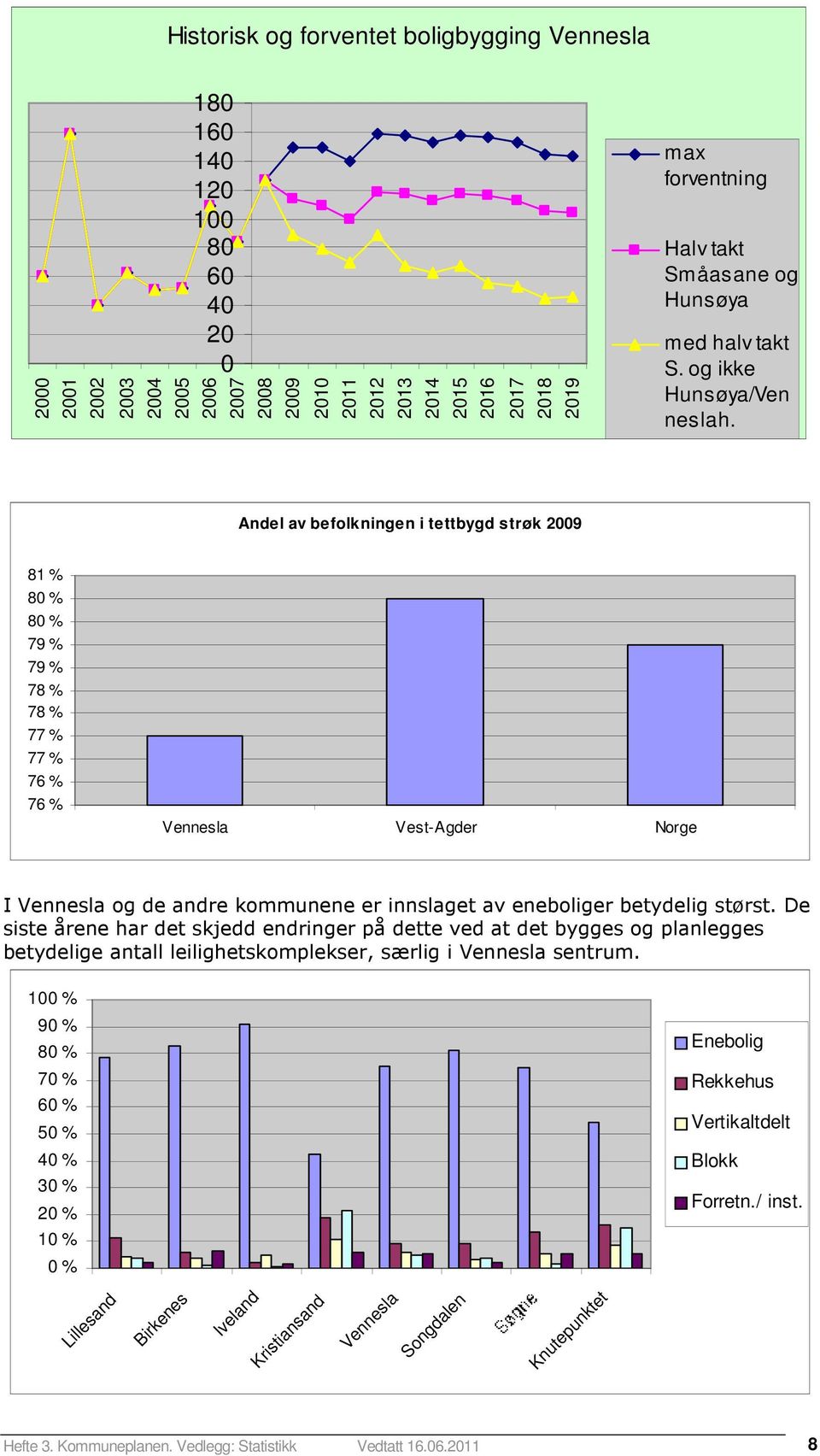Andel av befolkningen i tettbygd strøk 2009 81 % 80 % 80 % 79 % 79 % 78 % 78 % 77 % 77 % 76 % 76 % Vennesla Vest-Agder Norge I Vennesla og de andre kommunene er innslaget av eneboliger betydelig