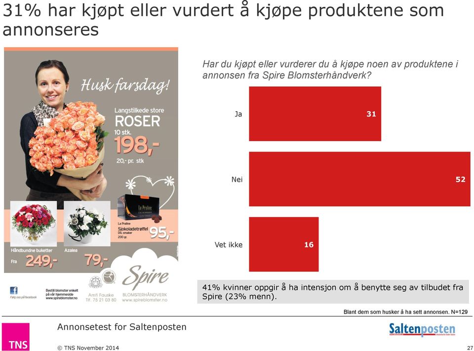 Ja 31 Nei 52 Vet ikke 16 41% kvinner oppgir å ha intensjon om å benytte seg av tilbudet fra