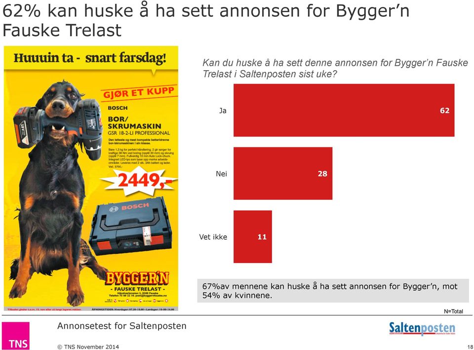 Ja 62 Nei 28 Vet ikke 11 67%av mennene kan huske å ha sett annonsen for