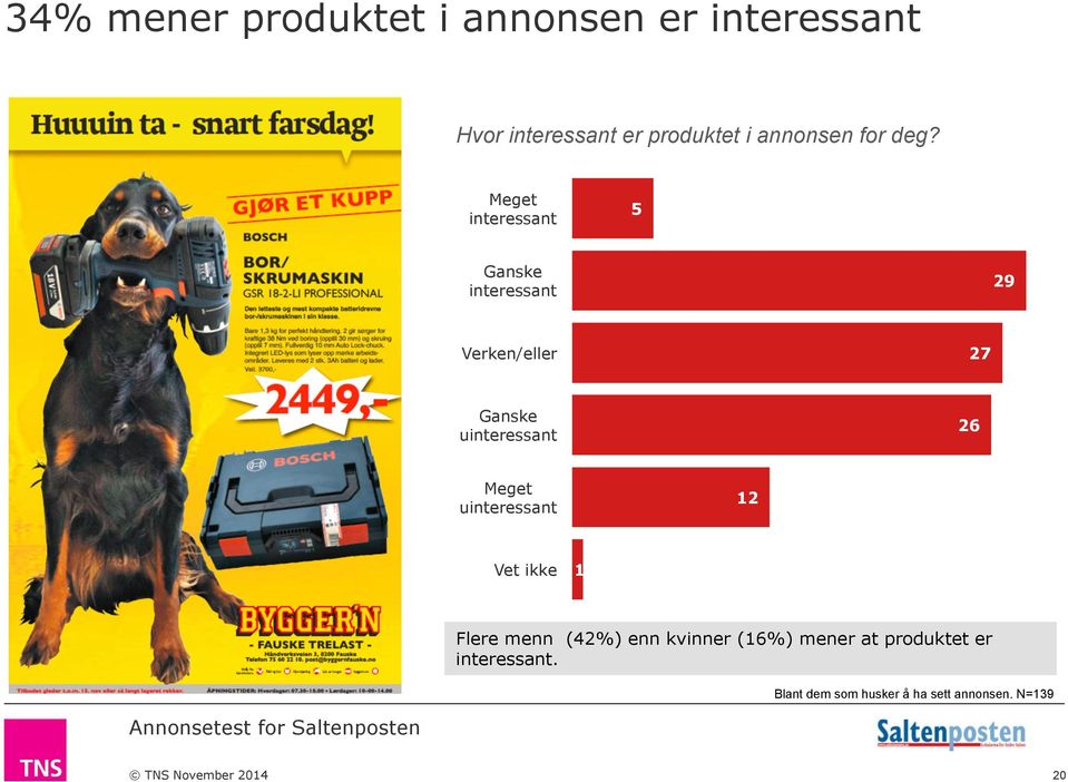 uinteressant 12 Vet ikke 1 Flere menn (42%) enn kvinner (16%) mener at produktet er