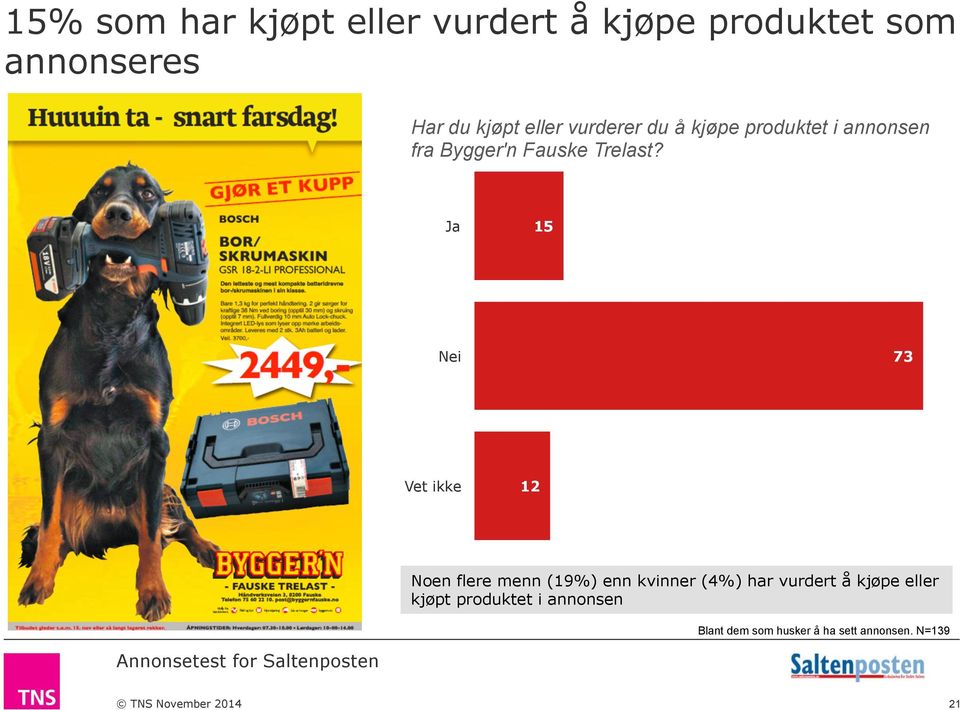 Ja 15 Nei 73 Vet ikke 12 Noen flere menn (19%) enn kvinner (4%) har vurdert å kjøpe eller