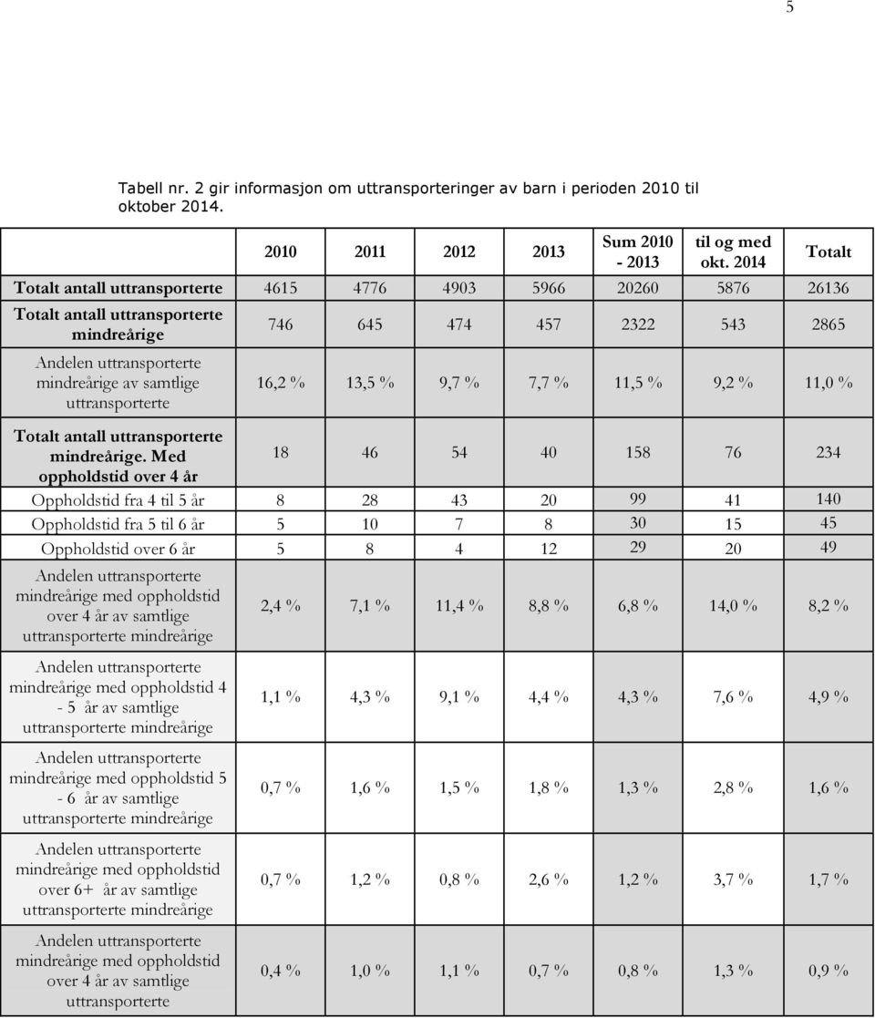 13,5 % 9,7 % 7,7 % 11,5 % 9,2 % 11,0 % Totalt antall uttransporterte mindreårige.