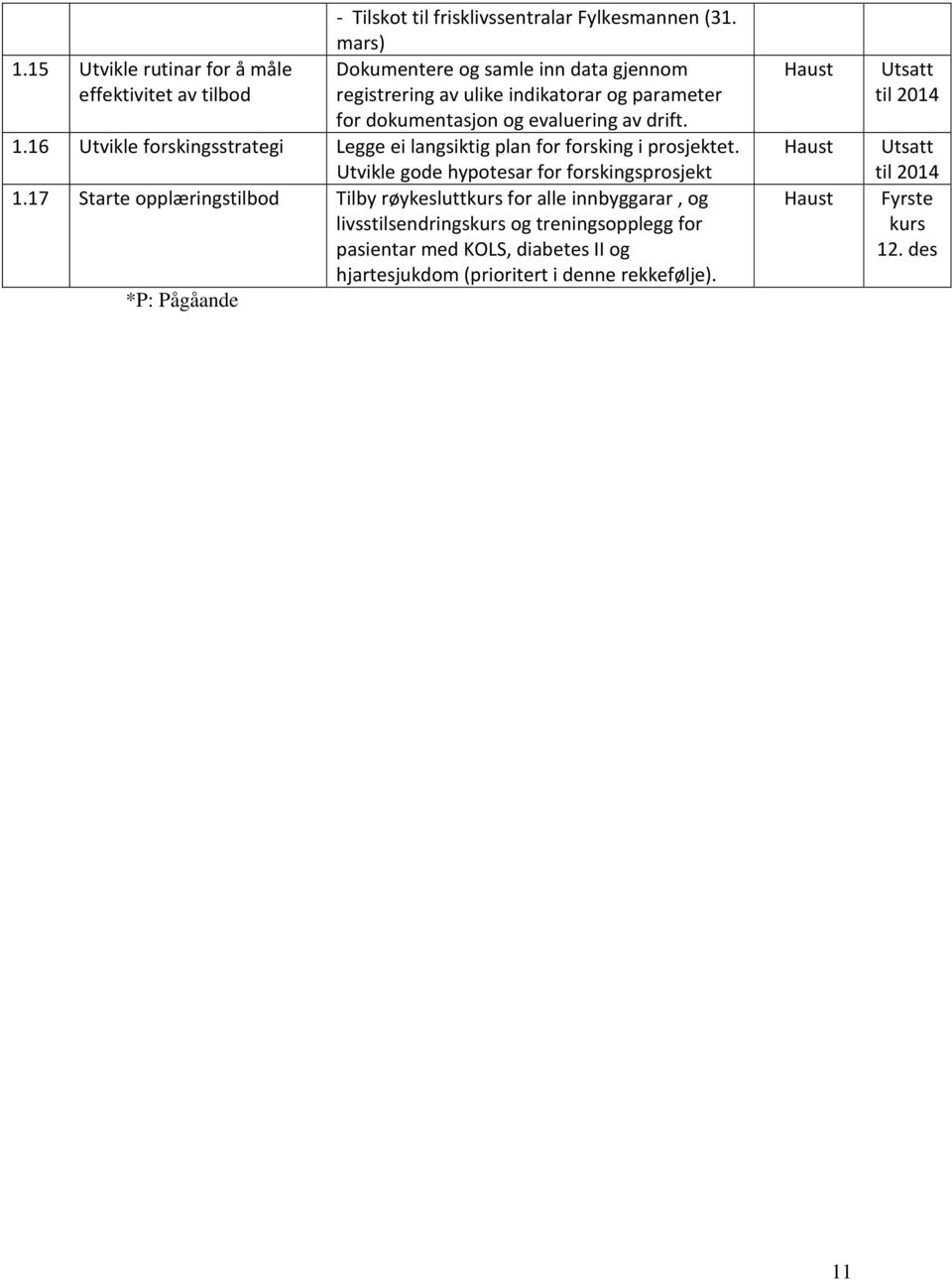 evaluering av drift. 1.16 Utvikle forskingsstrategi Legge ei langsiktig plan for forsking i prosjektet. Utvikle gode hypotesar for forskingsprosjekt 1.