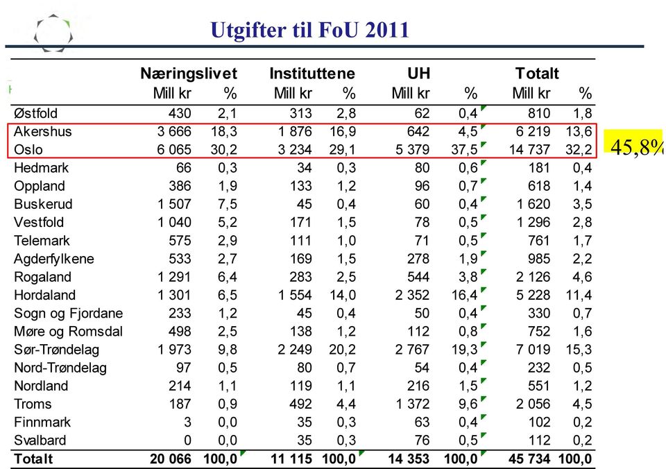 2,8 Telemark 575 2,9 111 1,0 71 0,5 761 1,7 Agderfylkene 533 2,7 169 1,5 278 1,9 985 2,2 Rogaland 1 291 6,4 283 2,5 544 3,8 2 126 4,6 Hordaland 1 301 6,5 1 554 14,0 2 352 16,4 5 228 11,4 Sogn og