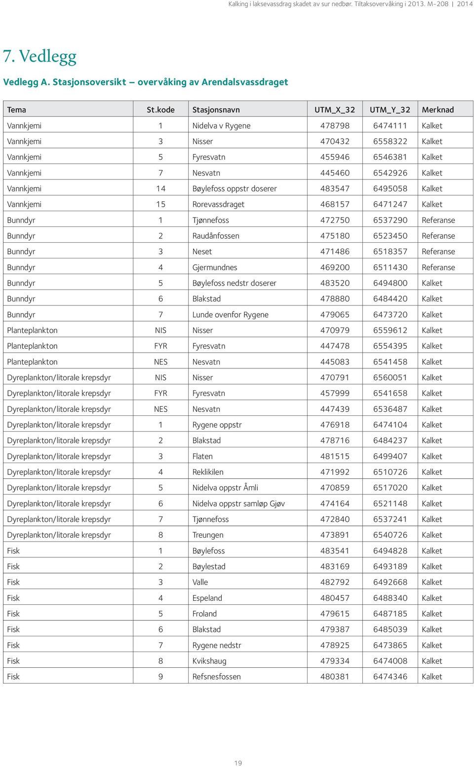 445460 6542926 Kalket Vannkjemi 14 Bøylefoss oppstr doserer 483547 6495058 Kalket Vannkjemi 15 Rorevassdraget 468157 6471247 Kalket Bunndyr 1 Tjønnefoss 472750 6537290 Referanse Bunndyr 2