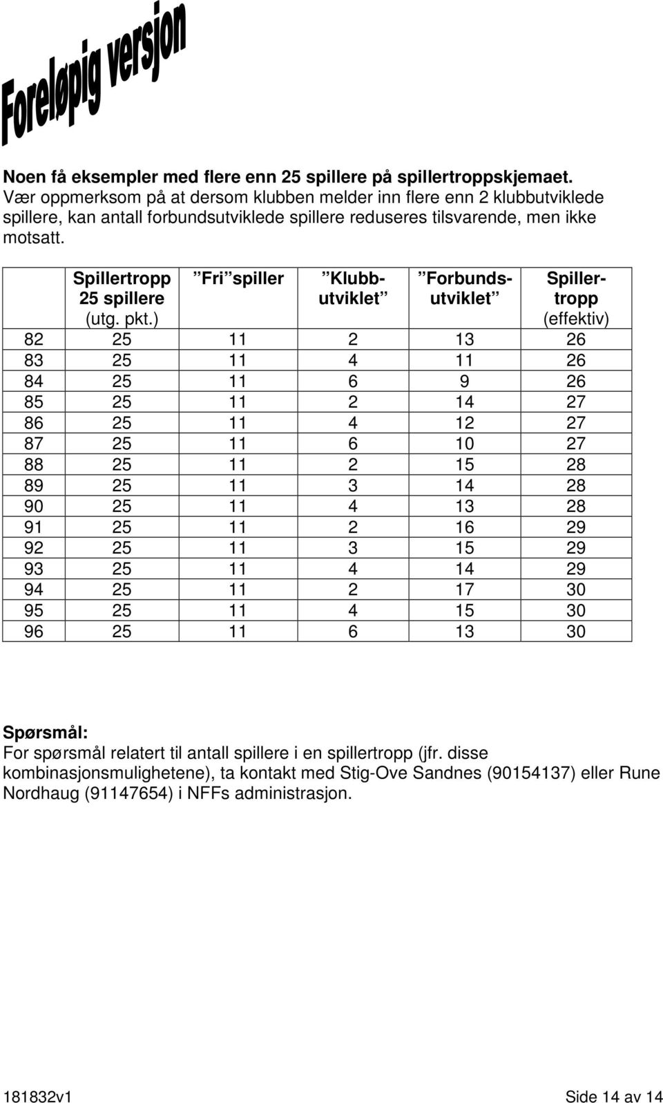 ) Fri spiller Klubbutviklet Forbundsutviklet Spillertropp (effektiv) 82 25 11 2 13 26 83 25 11 4 11 26 84 25 11 6 9 26 85 25 11 2 14 27 86 25 11 4 12 27 87 25 11 6 10 27 88 25 11 2 15 28 89 25 11 3