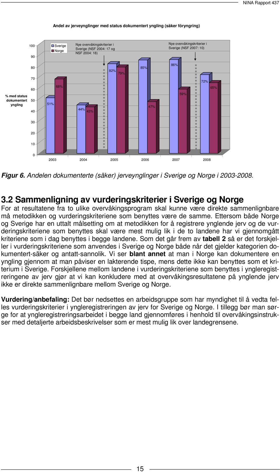 Andelen dokumenterte (säker) jerveynglinger i Sverige og Norge i 2003-2008. 3.