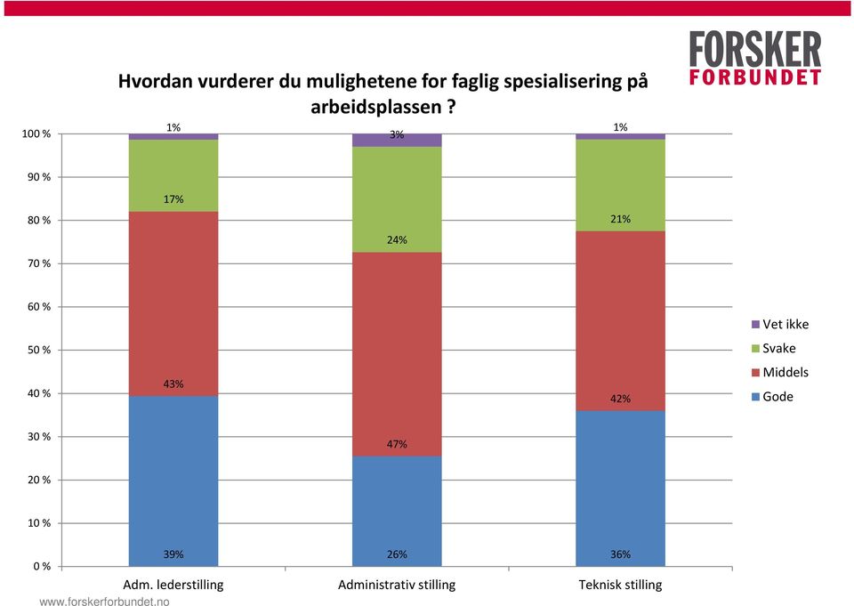 1% 1% 3% 9 17% 8 21% 24% 7 Vet ikke Svake 43% 42%