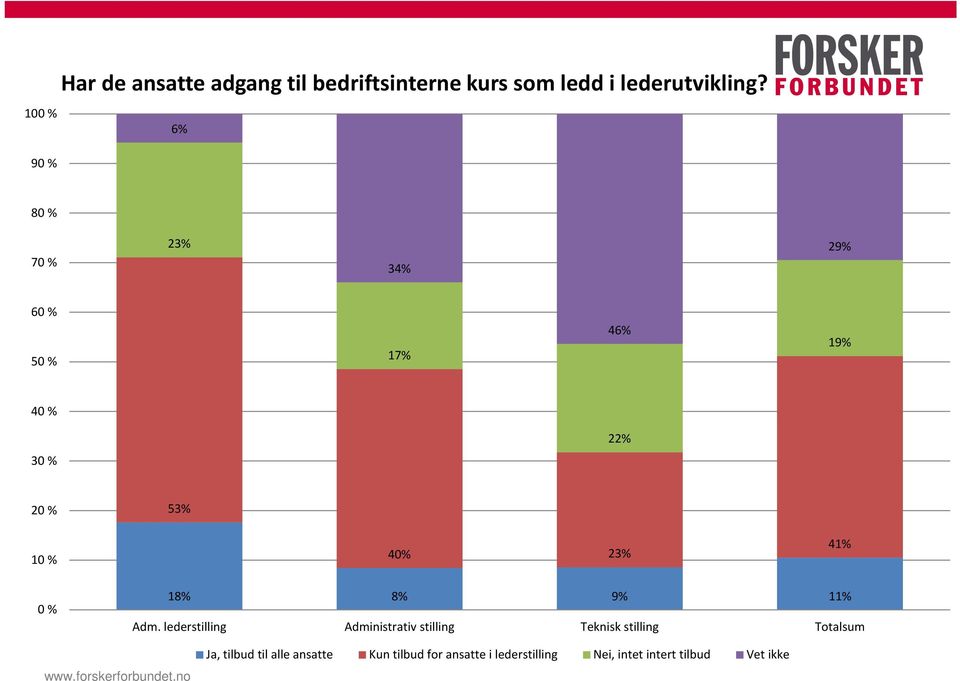 lederstilling Administrativ stilling Teknisk stilling Totalsum Ja, tilbud til