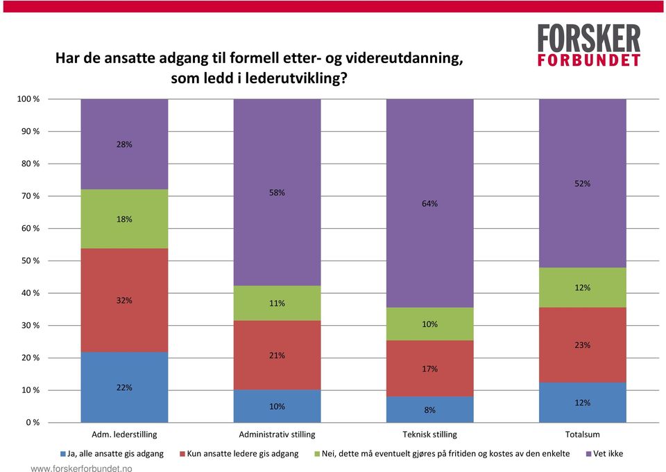 lederstilling Administrativ stilling Teknisk stilling Totalsum Ja, alle ansatte gis adgang