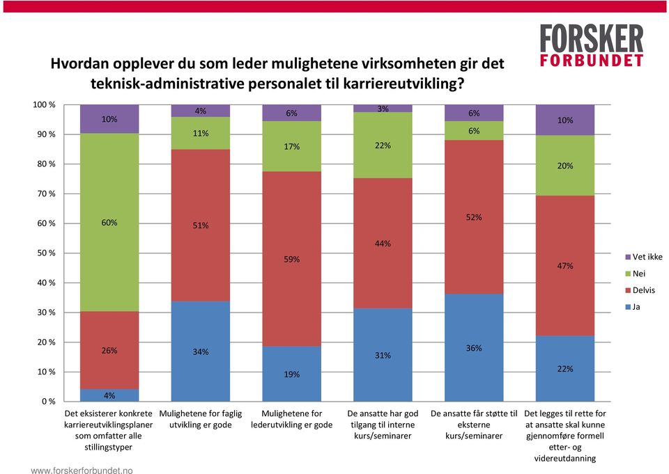 karriereutviklingsplaner som omfatter alle stillingstyper Mulighetene for faglig utvikling er gode Mulighetene for lederutvikling er gode De ansatte