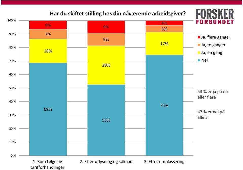 Nei 69% 53% 75% 53 % er ja på én eller flere 47 % er nei på alle 3 1.