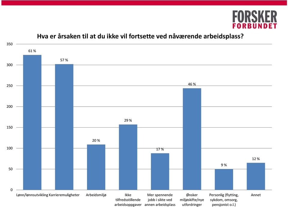 Arbeidsmiljø Ikke tilfredsstillende arbeidsoppgaver Mer spennende jobb i sikte ved annen