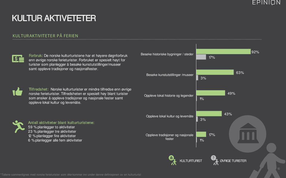 Besøke historiske bygninger / steder Besøke kunstutstillinger /museer 3% 17% 63% 92% Tilfredshet: Norske kulturturister er mindre tilfredse enn øvrige norske ferieturister.