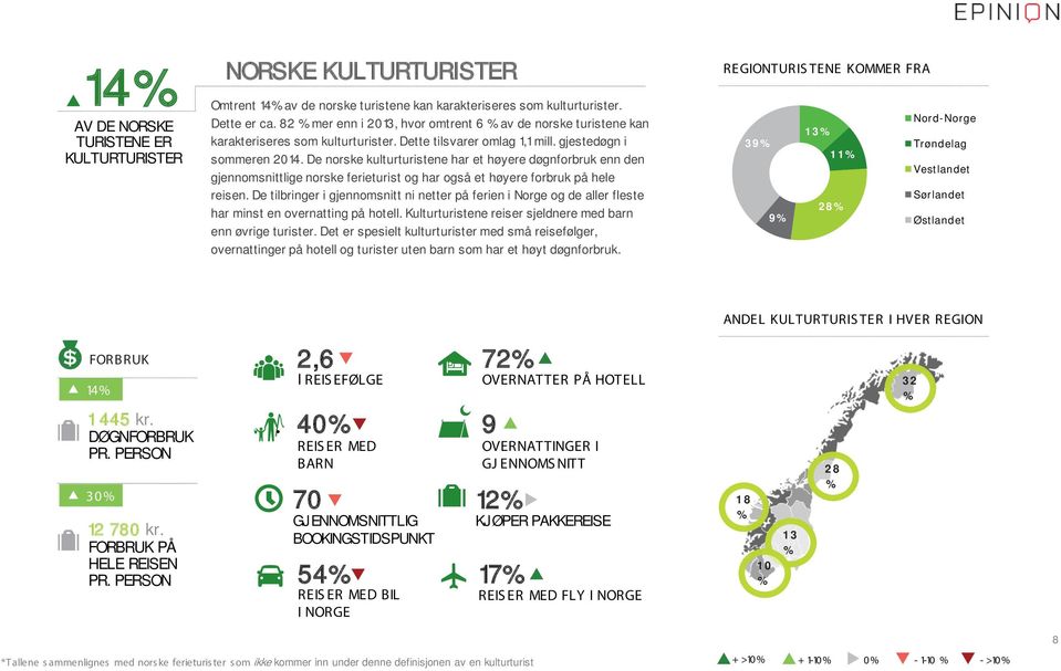 De norske kulturturistene har et høyere døgnforbruk enn den gjennomsnittlige norske ferieturist og har også et høyere forbruk på hele reisen.