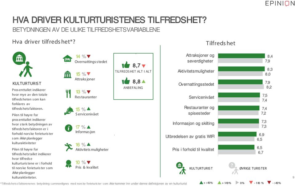 Pilen til høyre for pros enttallet indikerer hvor s terk betydningen av tilfreds hets faktoren er i forhold nors ke ferieturis ter s om ikke planlegger kulturaktiviteter Pilen til høyre for tilfreds