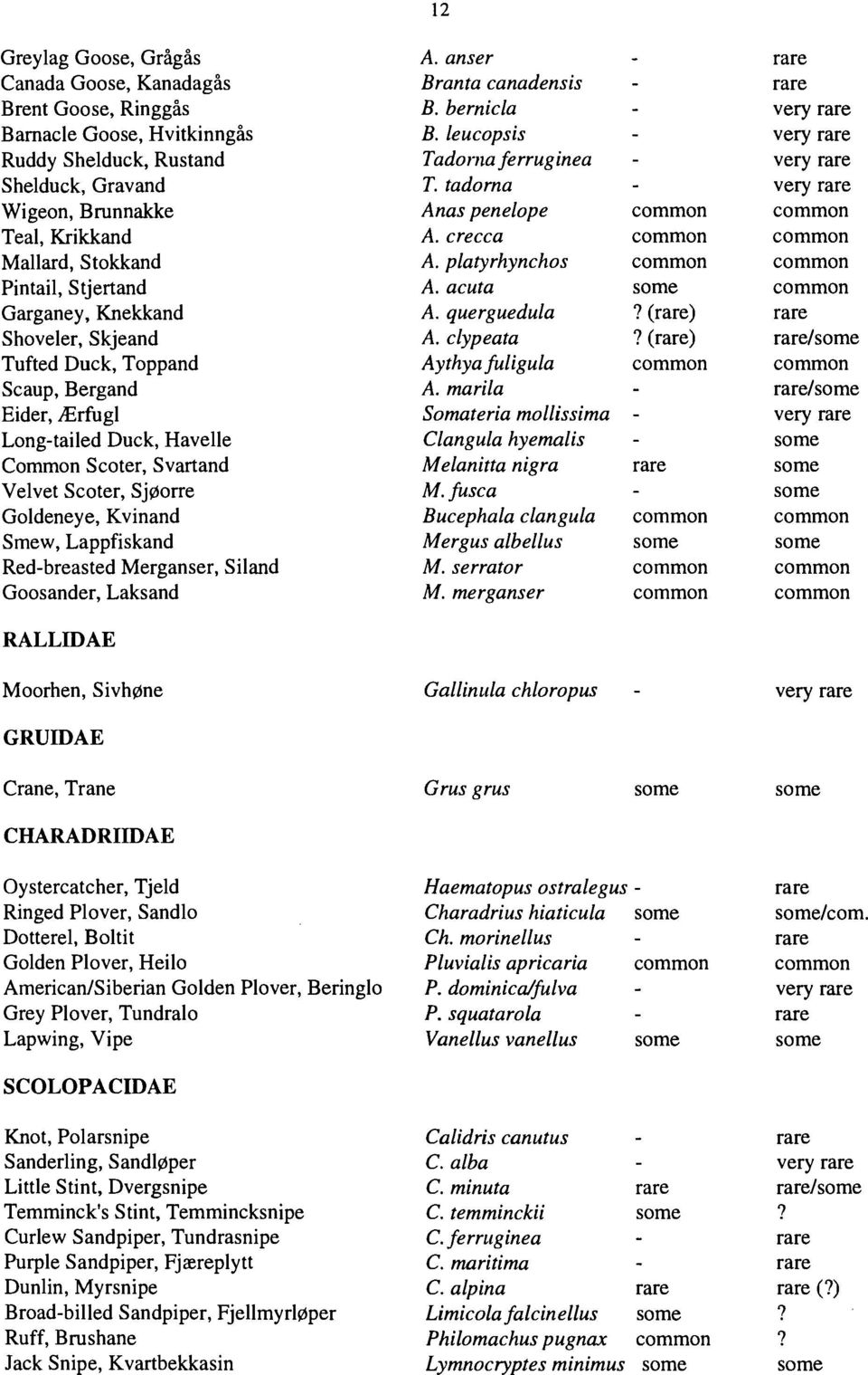 erecca common common Mallard, Stokkand A. platyrhynchos common common Pintail, Stjertand A. acuta some common Garganey, Knekkand A. querguedula 7 (rare) rare Shoveler, Skjeand A.