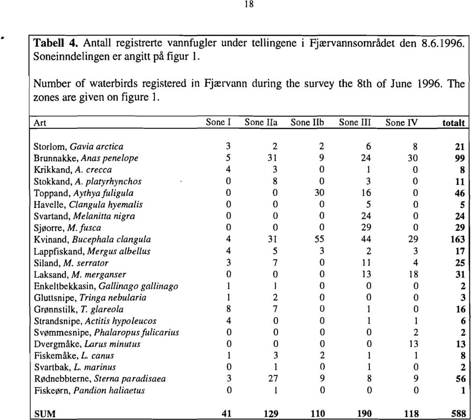 Art Sone I Sone Ila Sone Ub Sone III Sone IV totalt Storlom, Gavia arctiea 3 2 2 6 8 21 Brunnakke, Anas penelope 5 31 9 24 30 99 Krikkand, A. crecca 4 3 O l O 8 Stokkand, A.