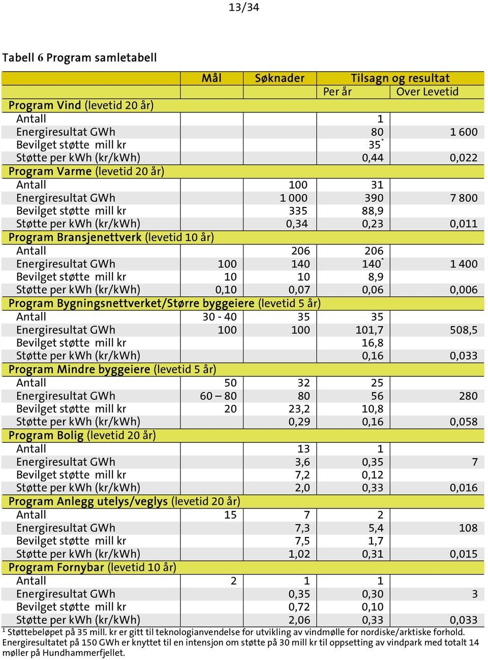 (levetid 10 år) Antall 206 206 Energiresultat GWh 100 140 140 * 1 400 Bevilget støtte mill kr 10 10 8,9 Støtte per kwh (kr/kwh) 0,10 0,07 0,06 0,006 Program Bygningsnettverket/Større byggeiere