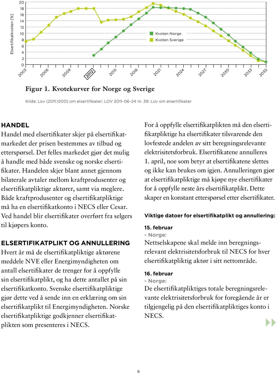 39: Lov om elsertifikater HaNdEl Handel med elsertifikater skjer på elsertifikatmarkedet der prisen bestemmes av tilbud og etterspørsel.