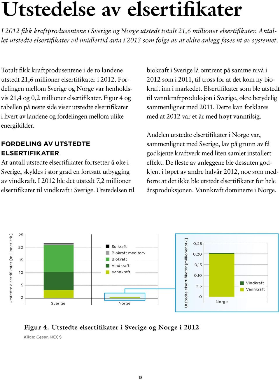 Totalt fikk kraftprodusentene i de to landene utstedt 21,6 millioner elsertifikater i 2012. Fordelingen mellom Sverige og Norge var henholds - vis 21,4 og 0,2 millioner elsertifikater.