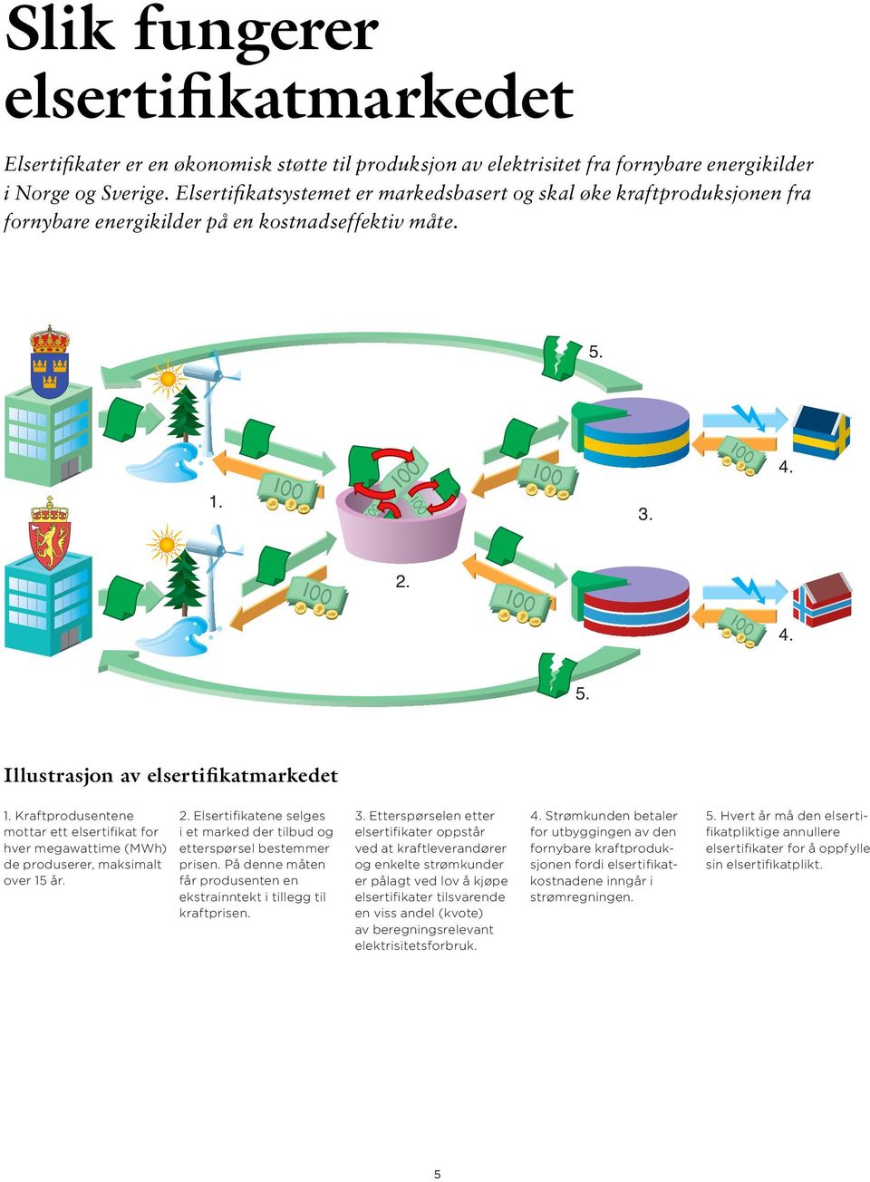 Kraftprodusentene mottar ett elsertifikat for hver megawattime (MWh) de produserer, maksimalt over 15 år. 2. Elsertifikatene selges i et marked der tilbud og etterspørsel bestemmer prisen.