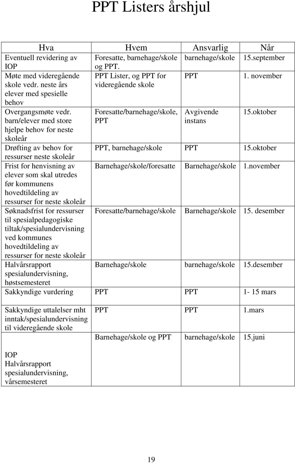 oktober barn/elever med store hjelpe behov for neste skoleår PPT instans Drøfting av behov for PPT, barnehage/skole PPT 15.