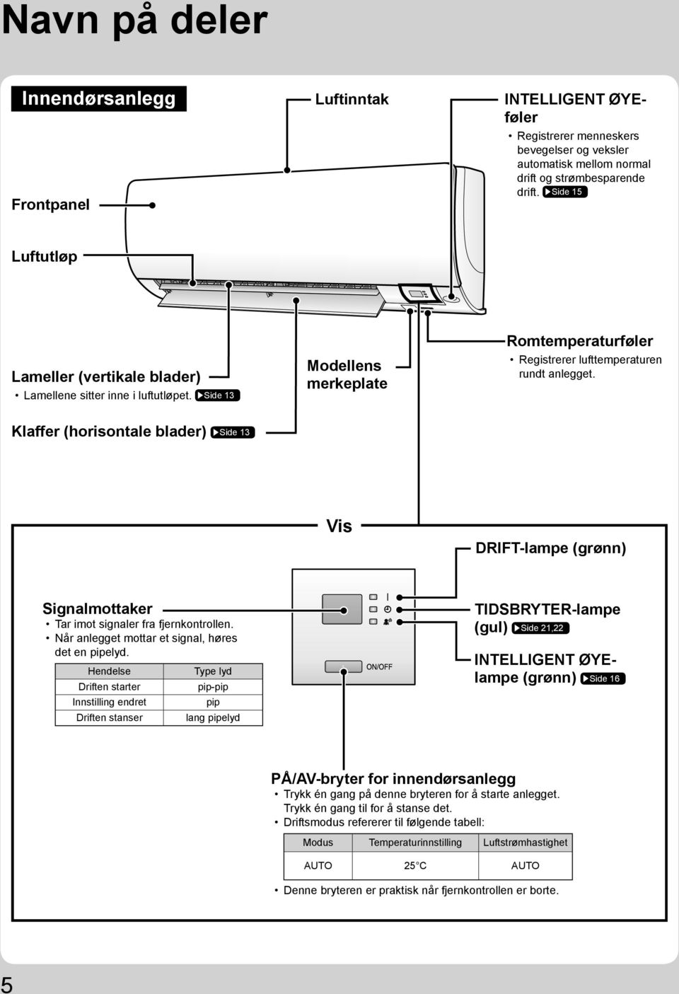 Klaffer (horisontale blader) Side 13 Vis DRIFT-lampe (grønn) Signalmottaker Tar imot signaler fra fjernkontrollen. Når anlegget mottar et signal, høres det en pipelyd.