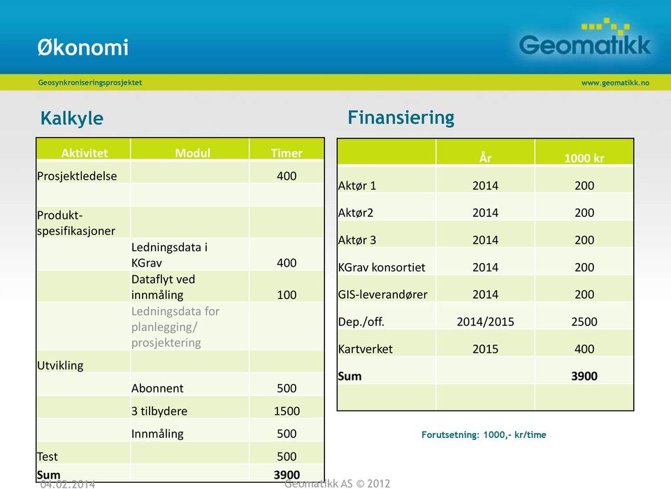 prosjektering Abonnent 500 3 tilbydere 1500 Innmåling 500 Test 500 Sum 3900 Aktør2 2014 200 Aktør 3 2014 200 KGrav