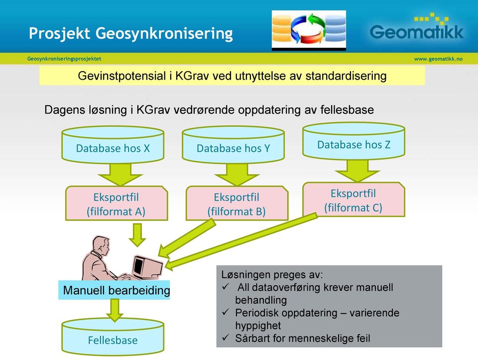 Eksportfil (filformat B) Eksportfil (filformat C) Manuell bearbeiding Fellesbase Løsningen preges av: All