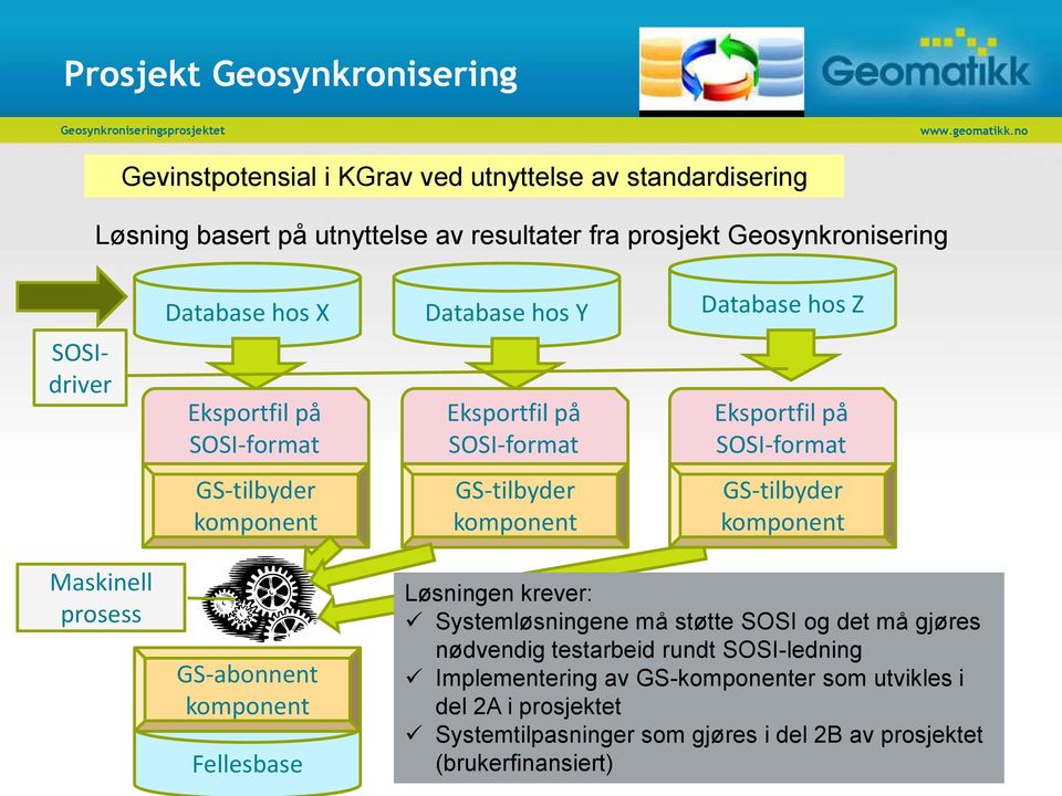 på SOSI-format GS-tilbyder komponent Maskinell prosess GS-abonnent komponent Fellesbase Løsningen krever: Systemløsningene må støtte SOSI og det må gjøres nødvendig