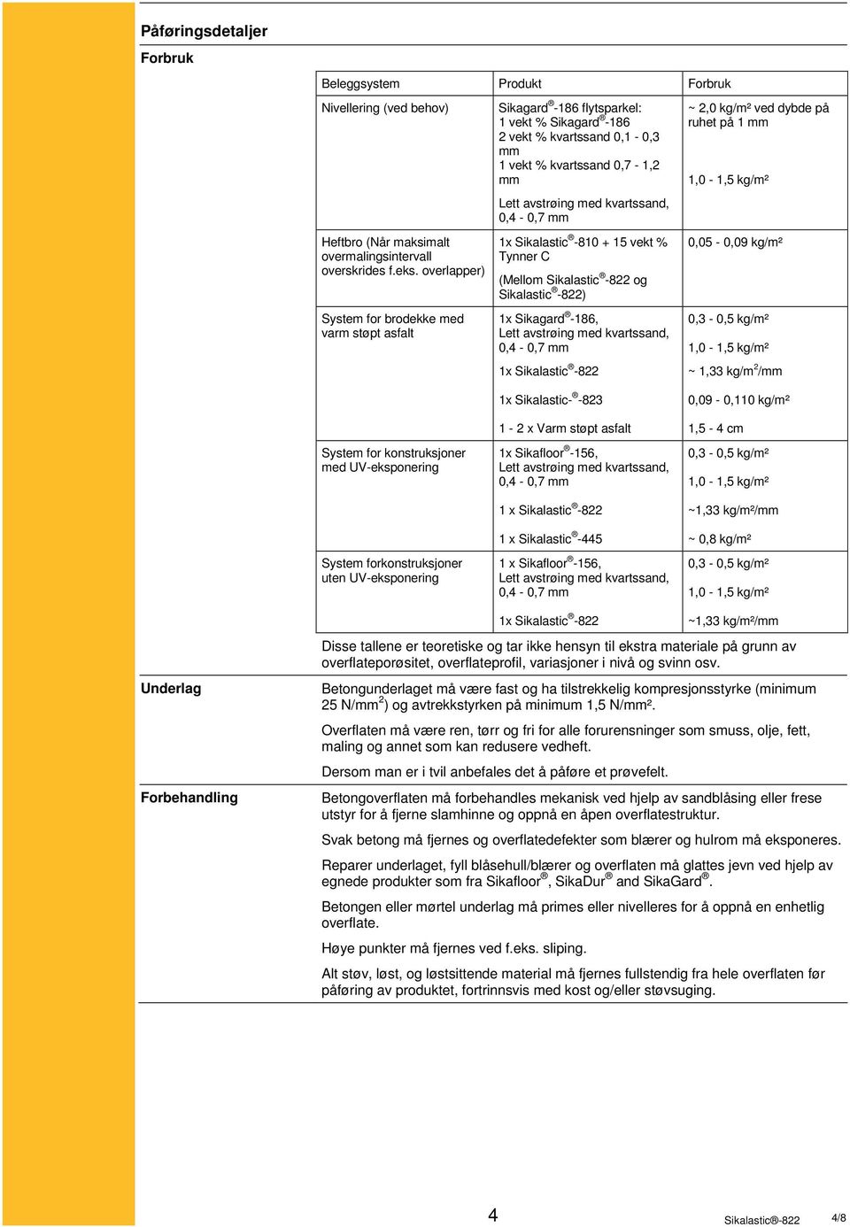 vekt % kvartssand 0,1-0,3 mm 1 vekt % kvartssand 0,7-1,2 mm Lett avstrøing med kvartssand, 0,4-0,7 mm 1x Sikalastic -810 + 15 vekt % Tynner C (Mellom Sikalastic -822 og Sikalastic -822) 1x Sikagard