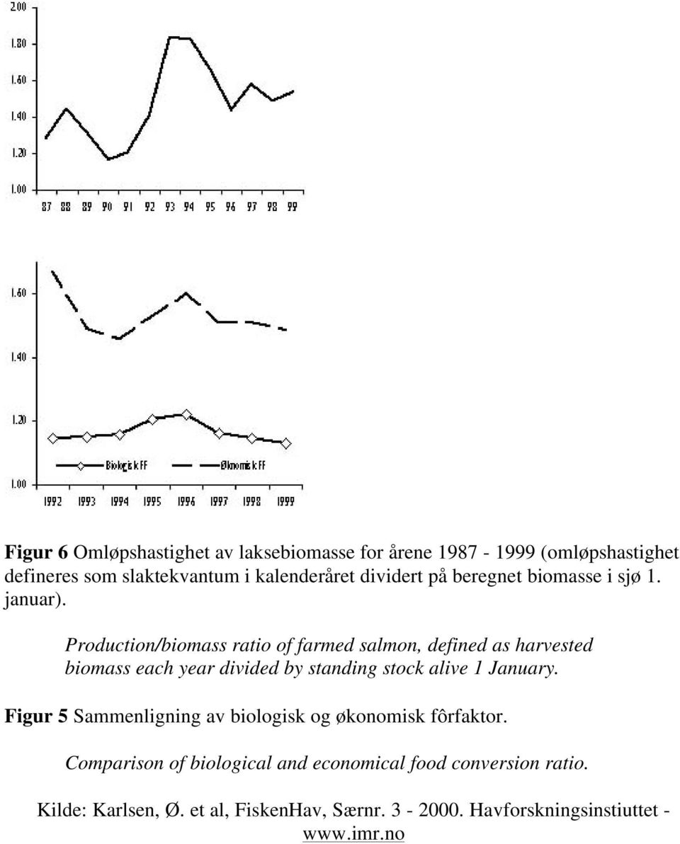 Production/biomass ratio of farmed salmon, defined as harvested biomass each year divided by standing stock alive 1 January.