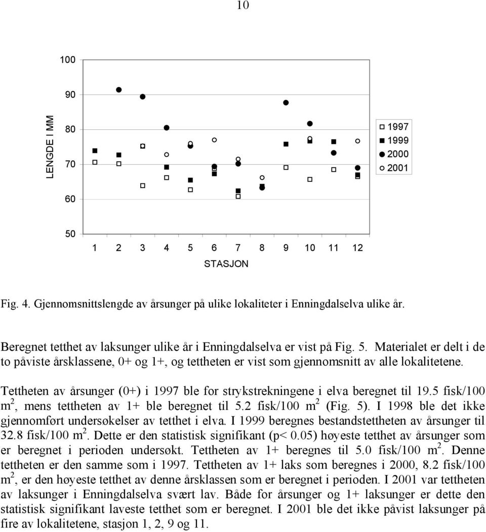 Tettheten av årsunger (0+) i 1997 ble for strykstrekningene i elva beregnet til 19.5 fisk/100 m 2, mens tettheten av 1+ ble beregnet til 5.2 fisk/100 m 2 (Fig. 5).