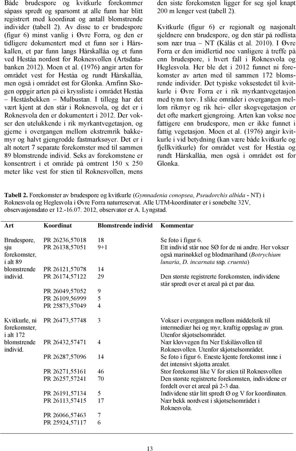 Roknesvollen (Artsdatabanken 2012). Moen et al. (1976) angir arten for området vest for Heståa og rundt Hårskallåa, men også i området øst for Glonka.