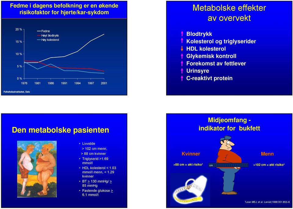 Folkehelseinstituttet, Oslo Den metabolske pasienten Midjeomfang - indikator for bukfett Livvidde > 102 cm menn, > 88 cm kvinner Triglyserid >1.