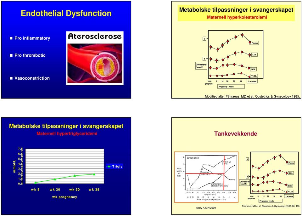 Obstetrics & Gynecology 1985; Metabolske tilpassninger i svangerskapet Maternell hypertriglyceridemi Tankevekkende mmol/l 7,5 6,5 7 5,5 6 4,5 5 3,5 4 2,5 3 1,5 2