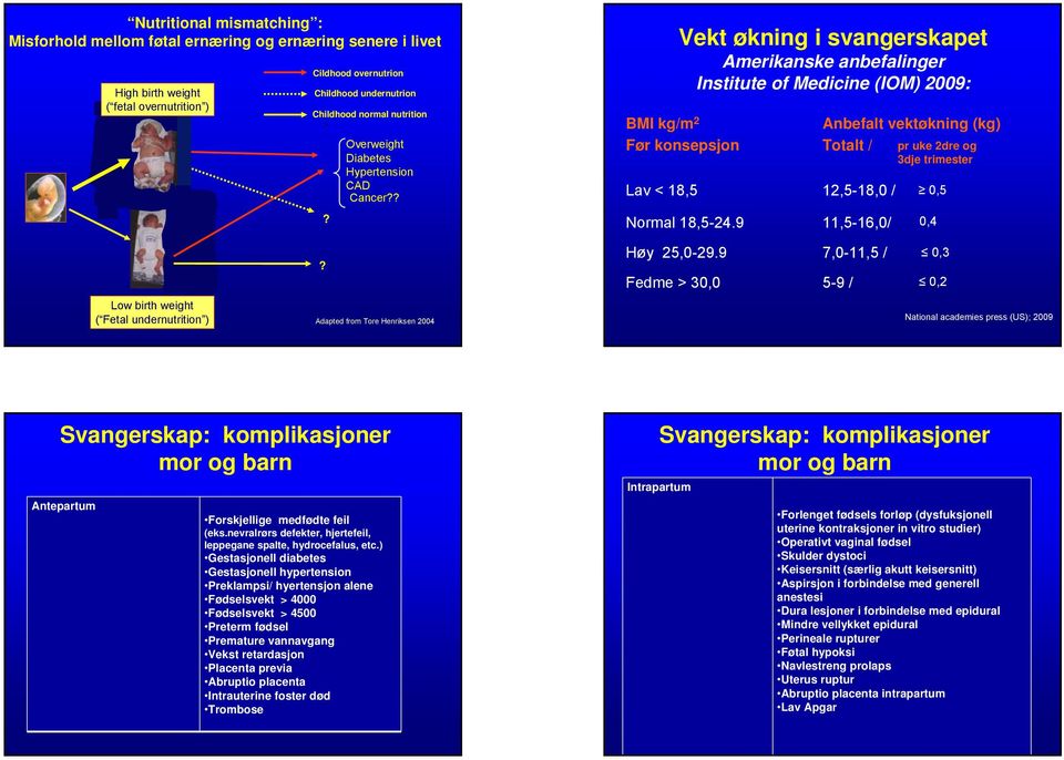 ? Vekt økning i svangerskapet Amerikanske anbefalinger Institute of Medicine (IOM) 2009: BMI kg/m 2 Før konsepsjon Lav < 18,5 12,5-18,0 / Anbefalt vektøkning (kg) Totalt / pr uke 2dre og 3dje