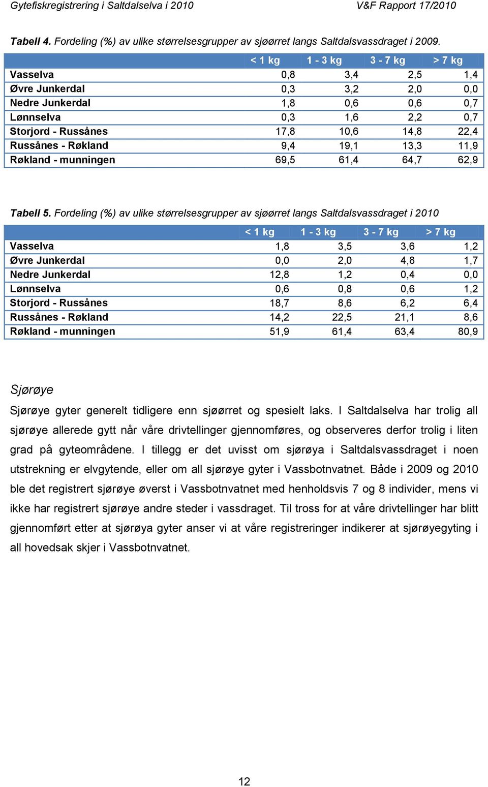 Røkland 9,4 19,1 13,3 11,9 Røkland - munningen 69,5 61,4 64,7 62,9 Tabell 5.