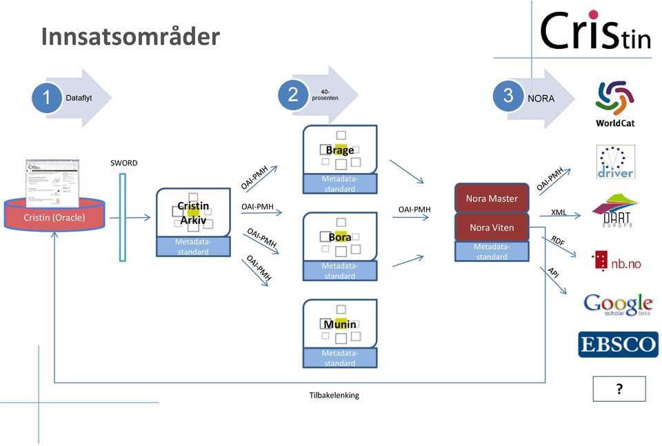 Metadatastandard OAI-PMH Nora Master Nora Viten