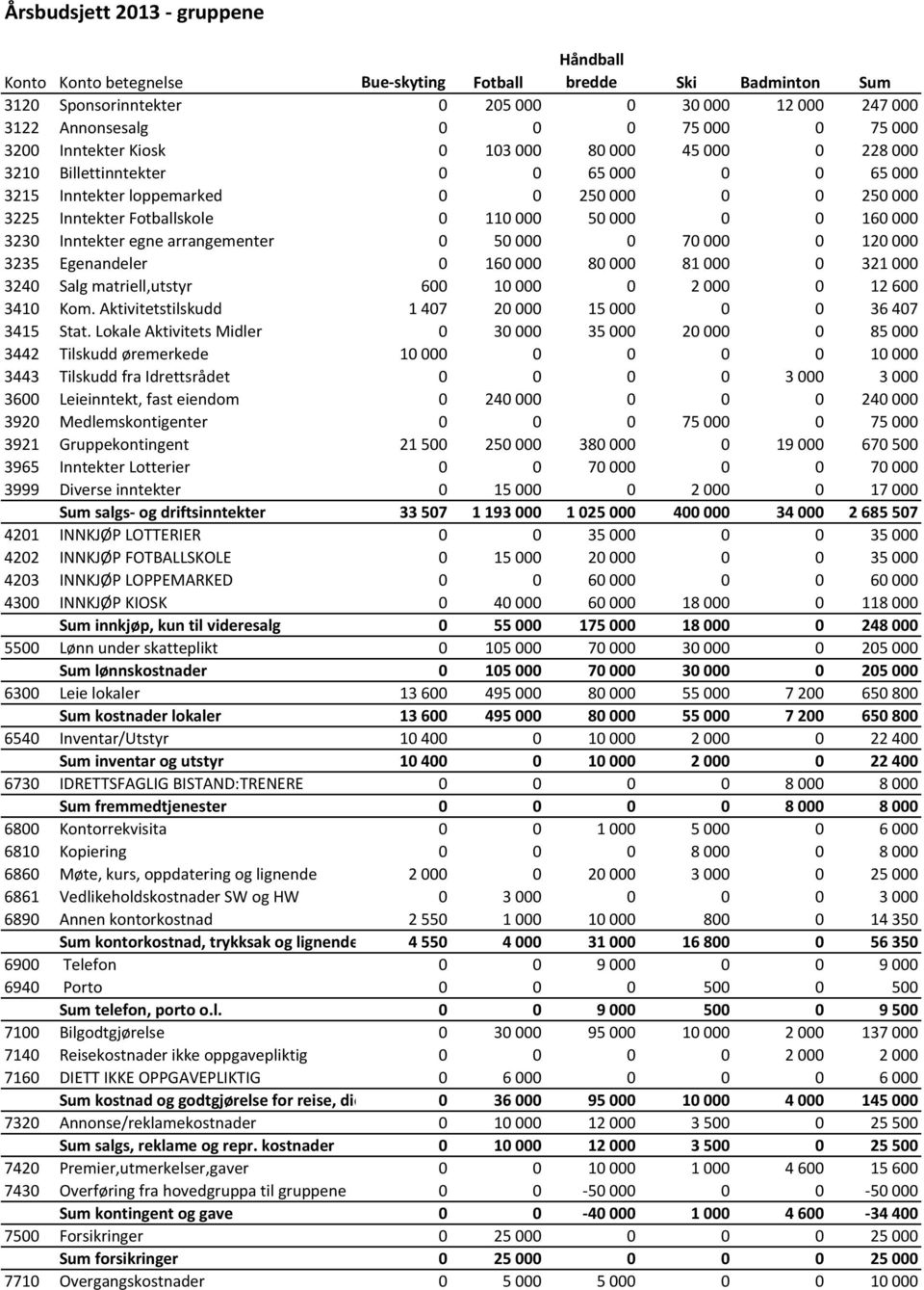 Inntekter egne arrangementer 0 50000 0 70000 0 120000 3235 Egenandeler 0 160000 80000 81000 0 321000 3240 Salg matriell,utstyr 600 10000 0 2000 0 12600 3410 Kom.