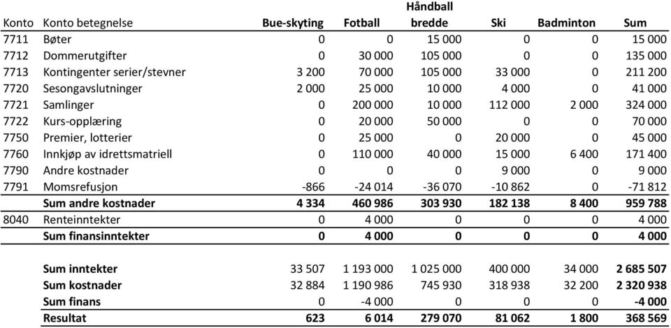 25000 0 20000 0 45000 7760 Innkjøp av idrettsmatriell 0 110000 40000 15000 6400 171400 7790 Andre kostnader 0 0 0 9000 0 9000 7791 Momsrefusjon -866-24014 -36070-10862 0-71812 KostnadSum andre