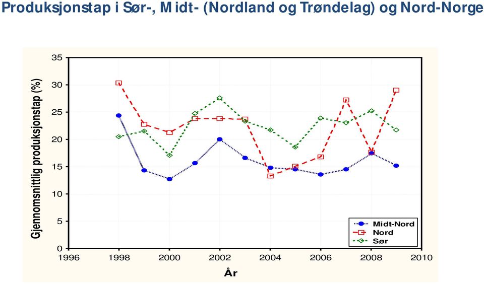 produksjonstap (%) 30 25 20 15 10 5 Midt-Nord