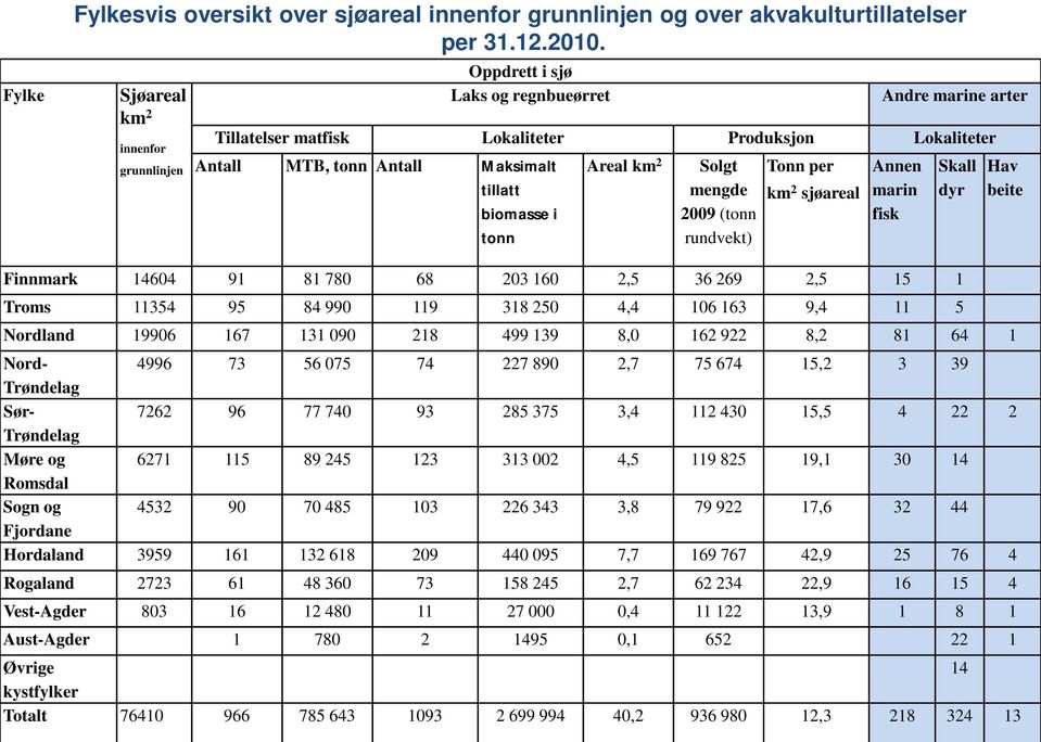 Tonn per Annen Skall Hav tillatt biomasse i tonn mengde 2009 (tonn rundvekt) km 2 sjøareal marin fisk dyr beite Finnmark 14604 91 81 780 68 203 160 2,5 36 269 2,5 15 1 Troms 11354 95 84 990 119 318